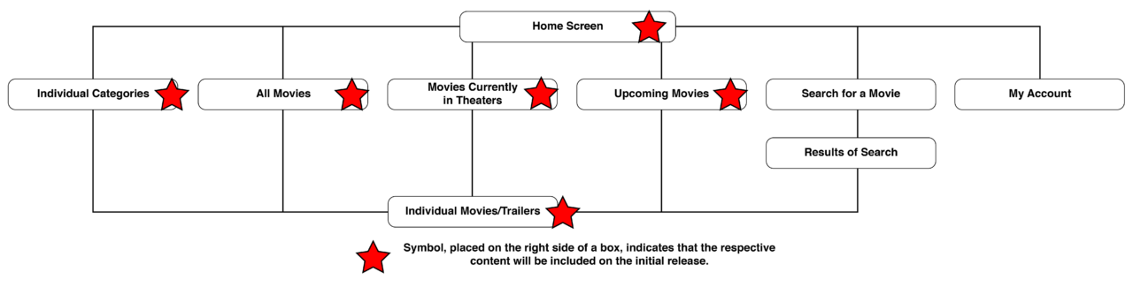 Post-Usability Test Sitemap