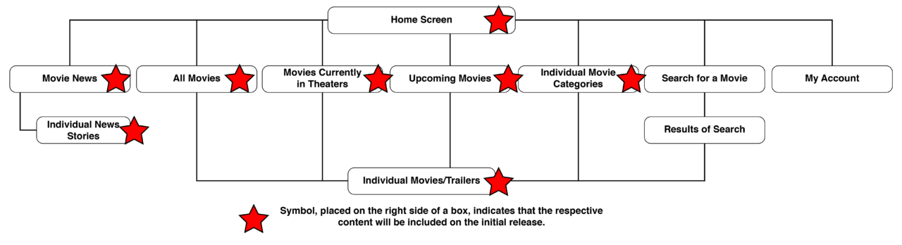 Pre-Usability Test Sitemap